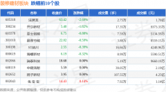 逛资资金净流49.77万元